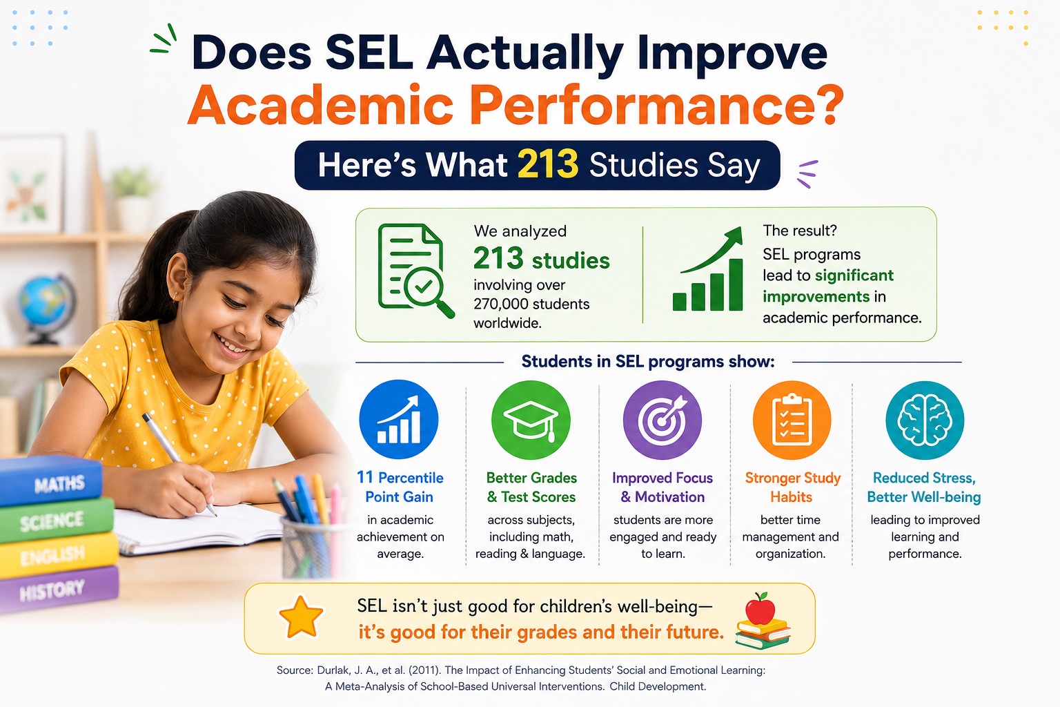 Does SEL Actually Improve Academic Performance? Here's What 213 Studies Say